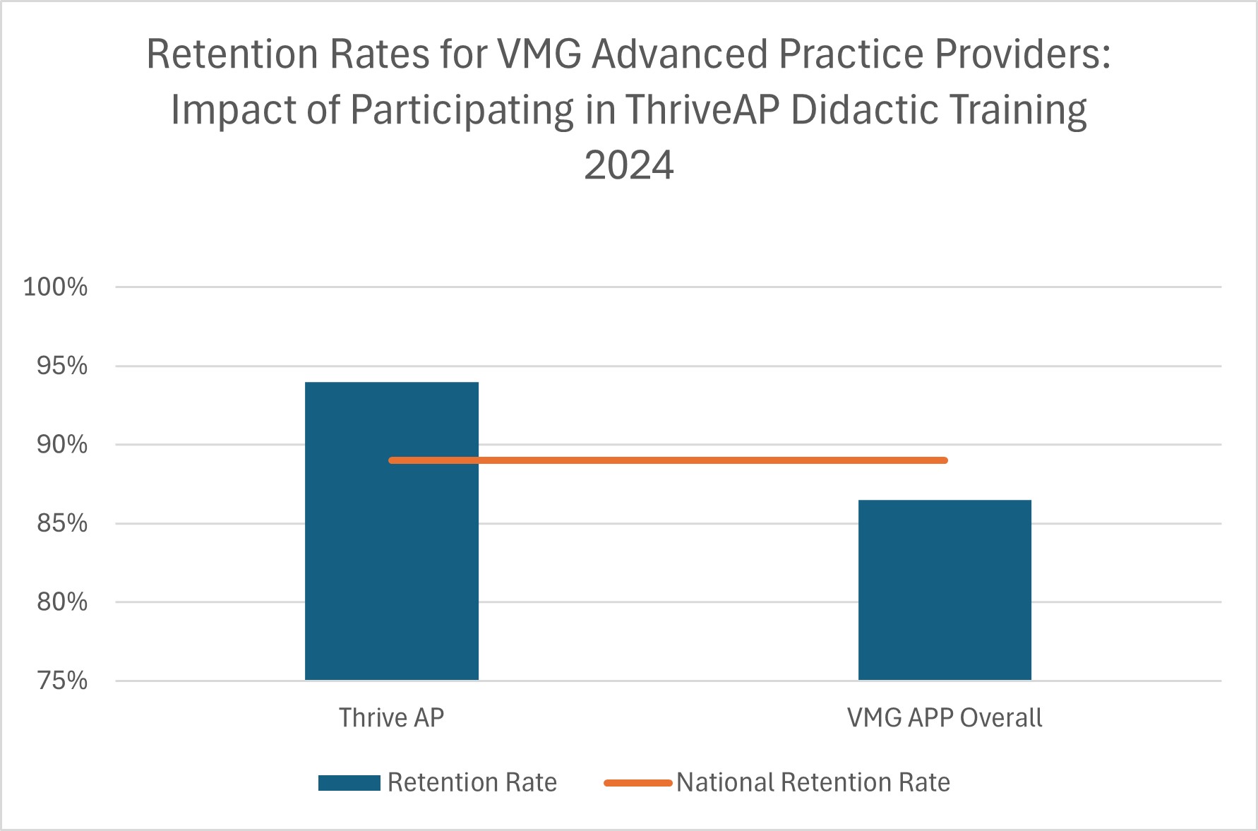 vmg retention rates