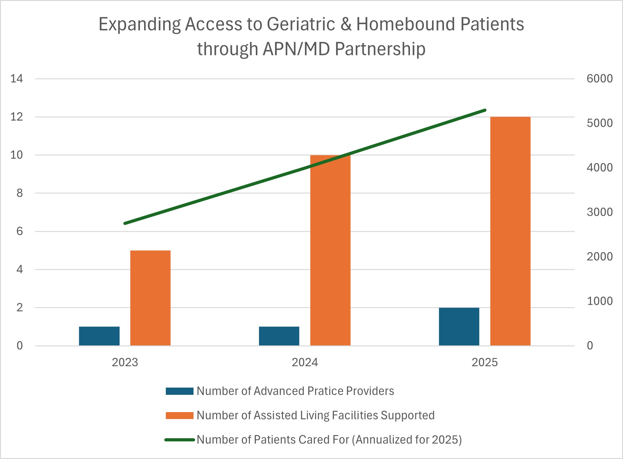 geriatric and homebound access chart