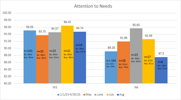attention to needs