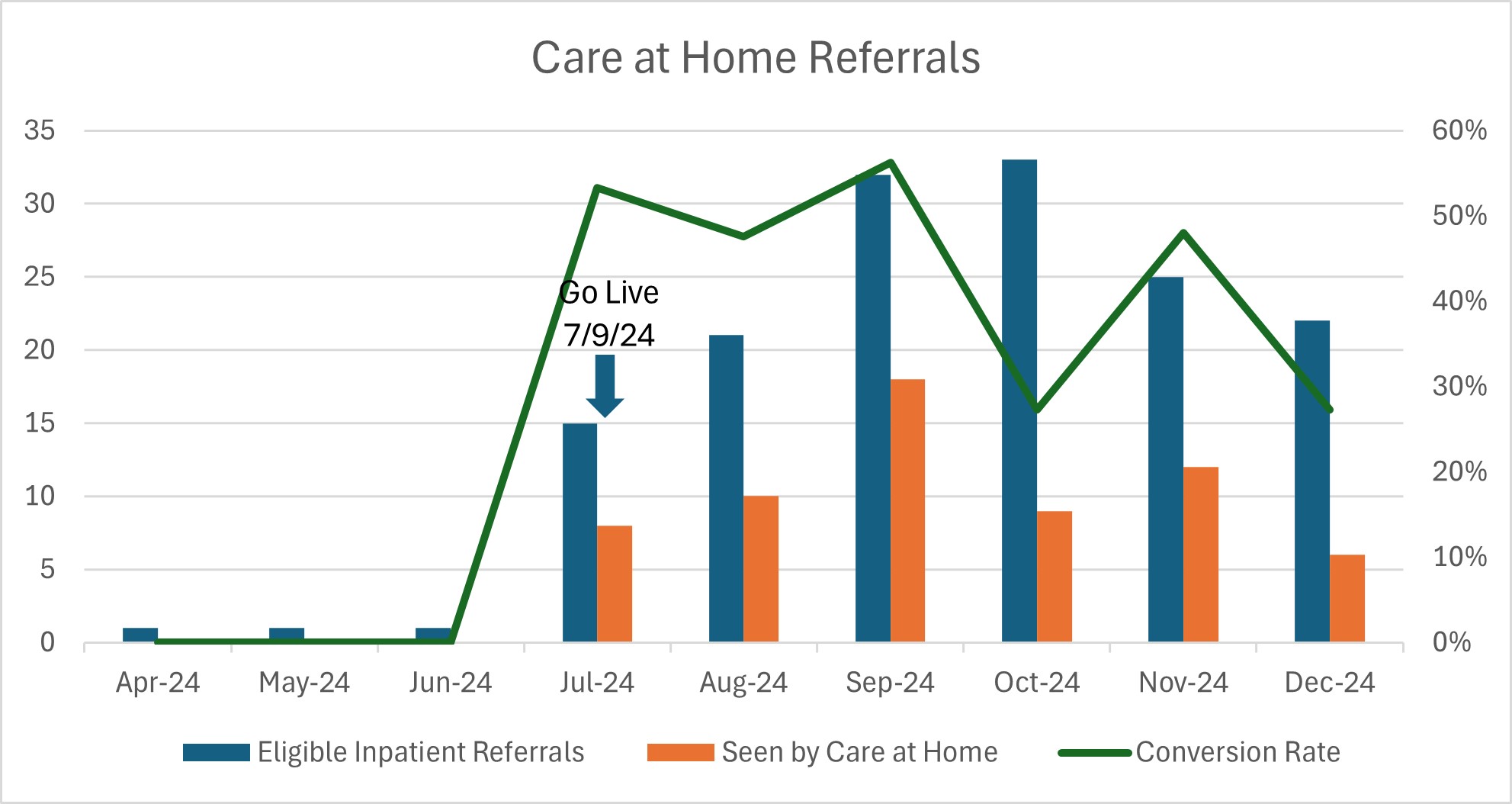 care at home referrals