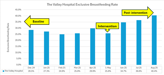 chart that shows the increase in breastfeeding rate after the intervention of providing donor milk