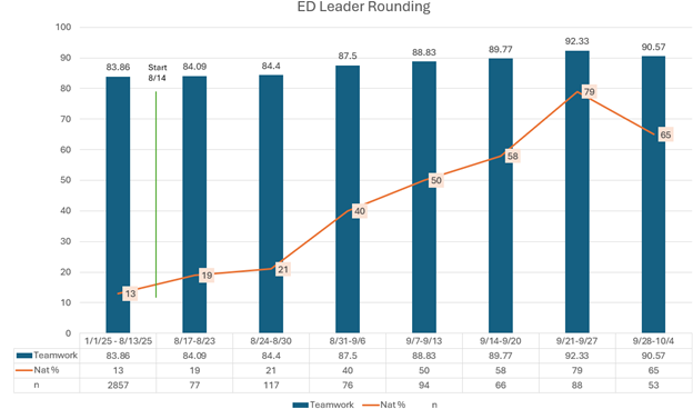 ed leader rounding