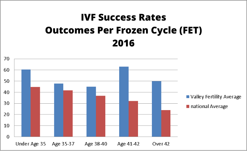 IVF Success Rates - Outcomes Per Frozen Cycle