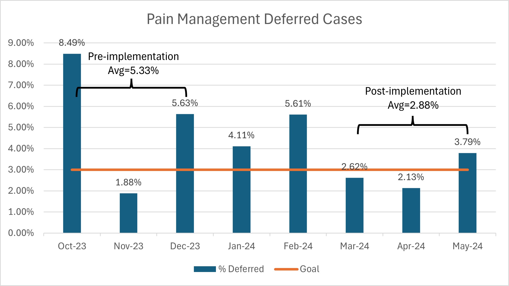 pain management deferred cases graph