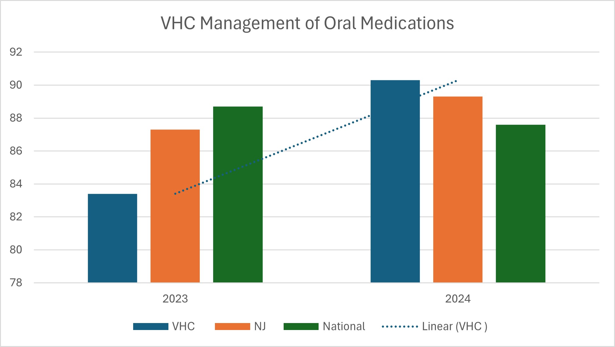 vhc oral medications graph