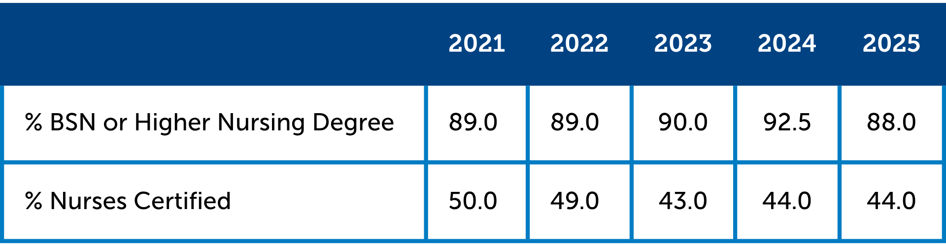 	2021	2022	2023	2024	2025 % BSN or Higher Nursing Degree	89	89	90	92.5	88 % Nurses Certified	50	49	43	44	44