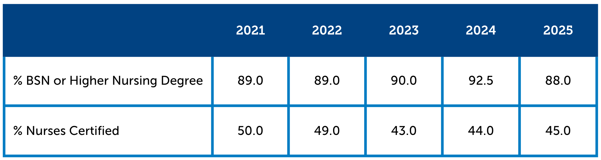 Chart that shows the percentage of degree completion and certification for Valley Nurses over the past 5 years