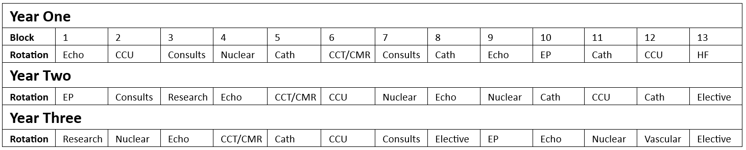 table showing a sample block schedule for fellows over the next three years