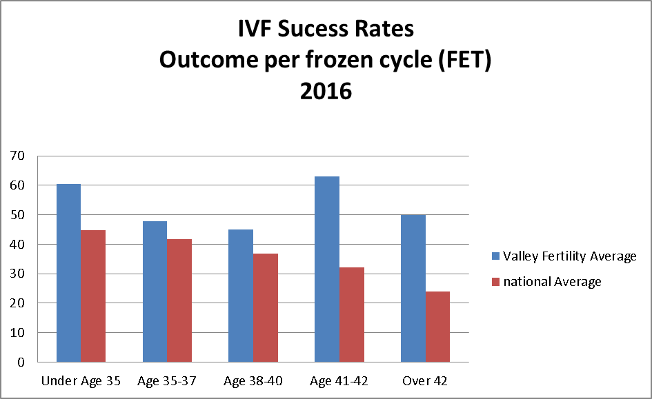 IVF Success Rates - Outcome per frozen cycle (FET) 2016